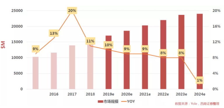 汽車、手機、安防之后，誰將成為CMOS圖像傳感器的第四“戰(zhàn)場”？