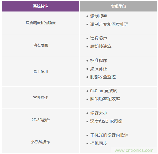 為您詳解連續(xù)波CMOS ToF相機系統(tǒng)技術(shù)優(yōu)勢！