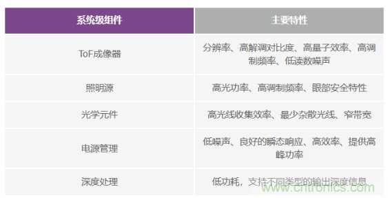 為您詳解連續(xù)波CMOS ToF相機系統(tǒng)技術(shù)優(yōu)勢！