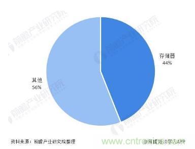 AIoT碎片應(yīng)用和算力撬動(dòng)新機(jī)遇，兆易創(chuàng)新多元化存儲布局背后邏輯揭秘