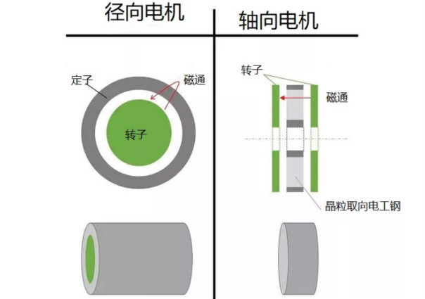 什么是軸向間隙電機(jī)，如何設(shè)計(jì)，哪些參數(shù)需要考慮？