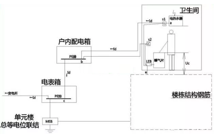 衛(wèi)生間等電位是聯(lián)結到什么地方的？