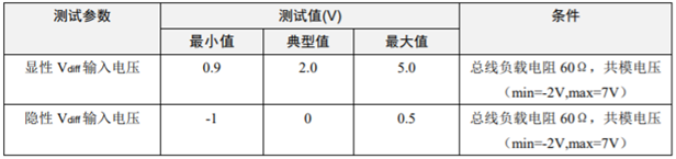 為什么CAN一致性測試中這幾項如此重要？