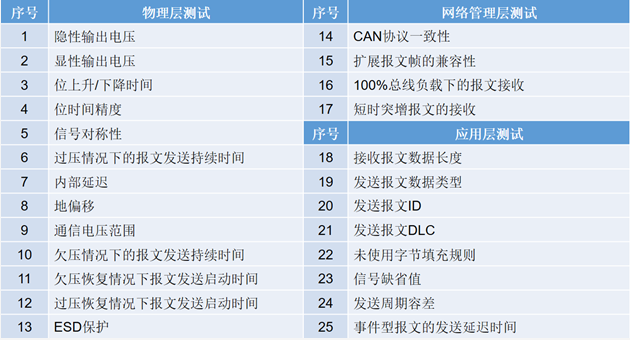 為什么CAN一致性測試中這幾項如此重要？