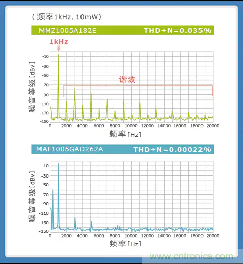 使用噪音濾波器的音頻線解決指南