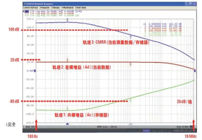 如何用網絡分析儀測量低頻率響應