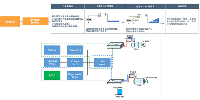 具備低電阻與輕薄特點(diǎn)的雙電層電容器（EDLC/超級電容器）