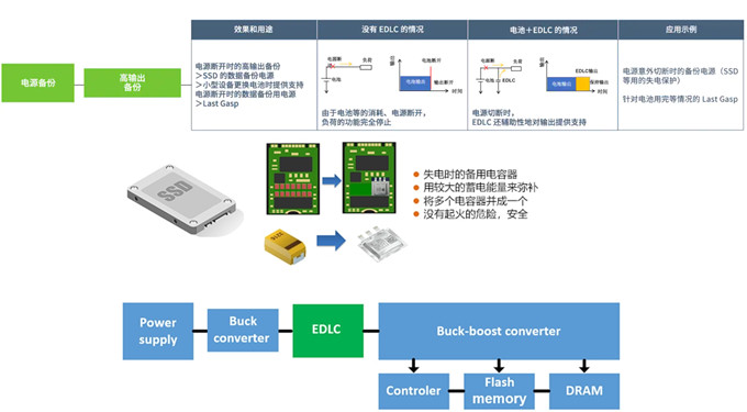 具備低電阻與輕薄特點(diǎn)的雙電層電容器（EDLC/超級電容器）