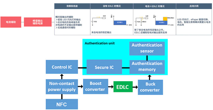 具備低電阻與輕薄特點(diǎn)的雙電層電容器（EDLC/超級電容器）