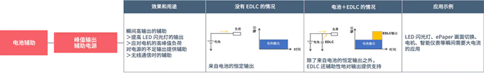 具備低電阻與輕薄特點(diǎn)的雙電層電容器（EDLC/超級電容器）