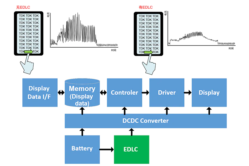 具備低電阻與輕薄特點(diǎn)的雙電層電容器（EDLC/超級電容器）