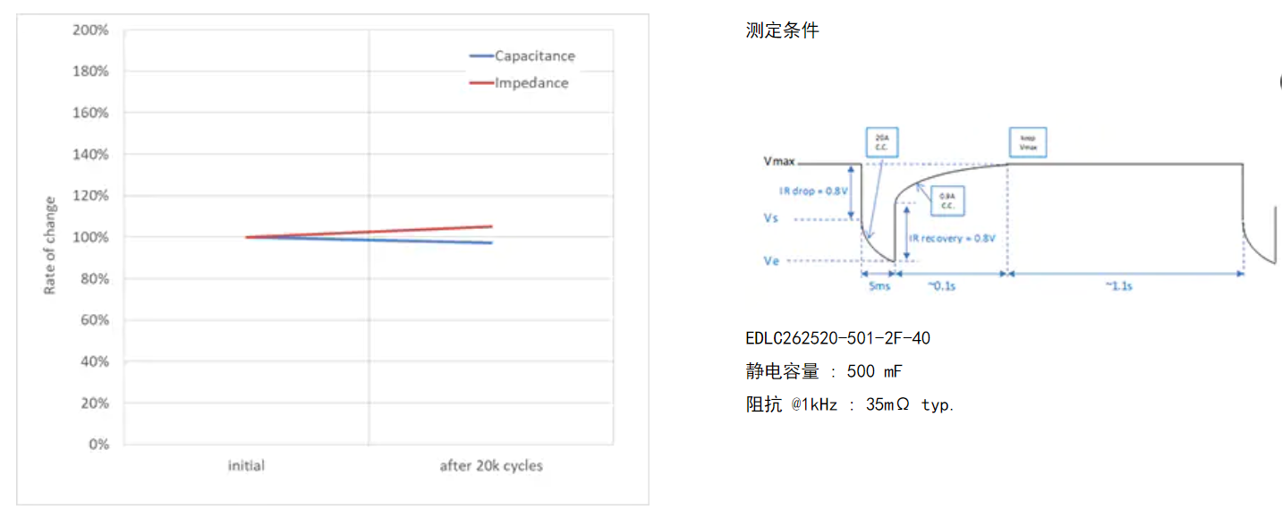 具備低電阻與輕薄特點(diǎn)的雙電層電容器（EDLC/超級電容器）