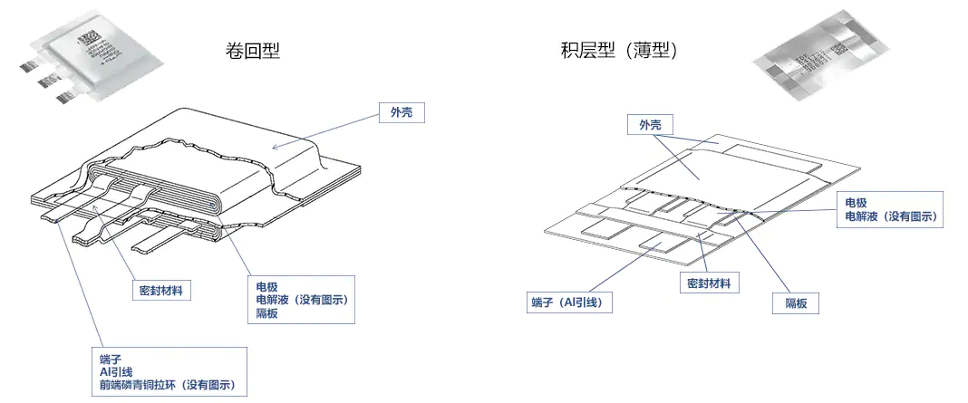 具備低電阻與輕薄特點(diǎn)的雙電層電容器（EDLC/超級電容器）