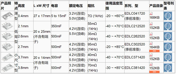 具備低電阻與輕薄特點(diǎn)的雙電層電容器（EDLC/超級電容器）