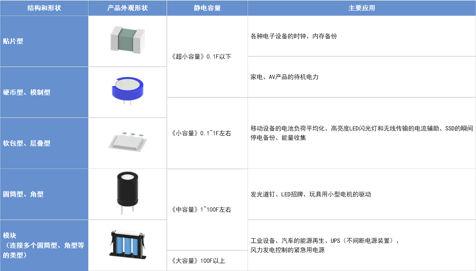 具備低電阻與輕薄特點(diǎn)的雙電層電容器（EDLC/超級電容器）