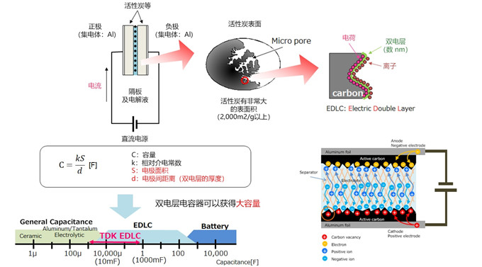 具備低電阻與輕薄特點(diǎn)的雙電層電容器（EDLC/超級電容器）