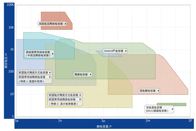 具備低電阻與輕薄特點(diǎn)的雙電層電容器（EDLC/超級電容器）