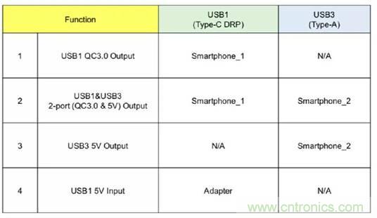 移動電源USB PD的設(shè)計