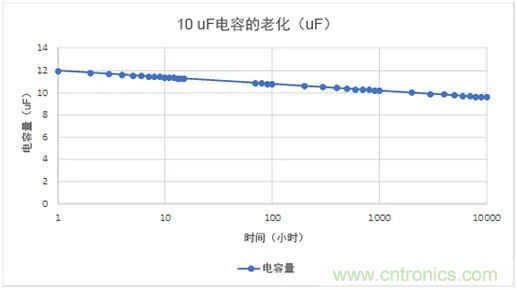 陶瓷電容老化，容值如何估算？關(guān)鍵是要理解“十倍時(shí)”的概念