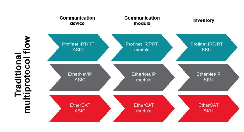 如何以經(jīng)濟實惠的方式將 EtherNet/IP、EtherCAT 和 PROFINET 添加到自動化工廠