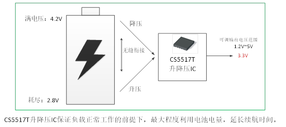 如何運用升降壓芯片CS5517實現(xiàn)鋰電池穩(wěn)定輸出3.3V/3.6V（1.2-5V）的電壓？