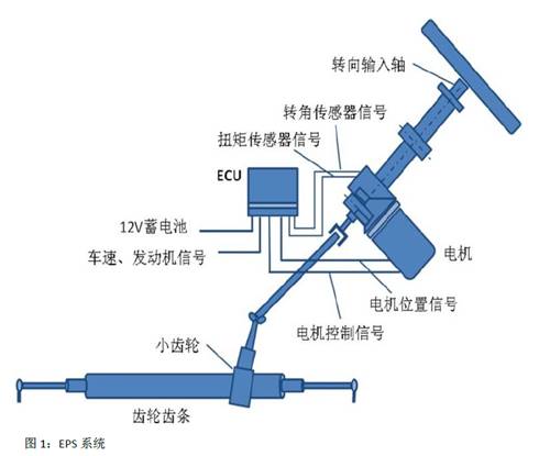 基于英飛凌TC275的電動助力轉向系統(tǒng)(EPS)方案