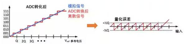 Σ －Δ ADC的高精度數(shù)模轉(zhuǎn)化，是如何實(shí)現(xiàn)的？