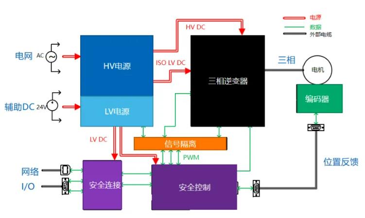 四個方面，詳析面向伺服驅(qū)動器的運動控制解決方案