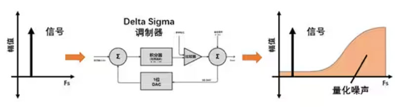 Σ －Δ ADC的高精度數(shù)模轉(zhuǎn)化，是如何實(shí)現(xiàn)的？