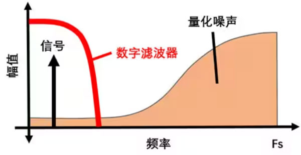 Σ －Δ ADC的高精度數(shù)模轉(zhuǎn)化，是如何實(shí)現(xiàn)的？