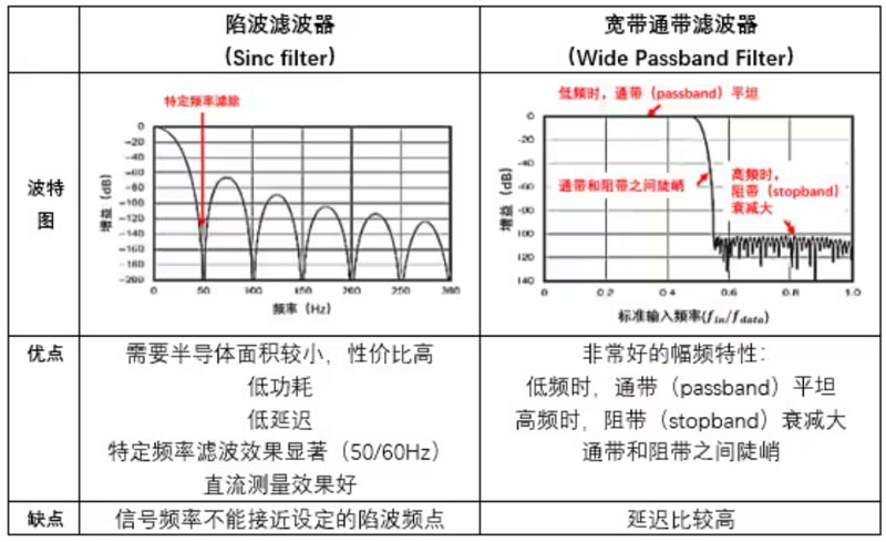 Σ －Δ ADC的高精度數(shù)模轉(zhuǎn)化，是如何實(shí)現(xiàn)的？