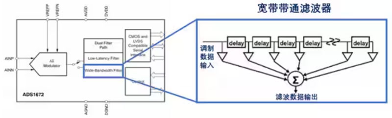 Σ －Δ ADC的高精度數(shù)模轉(zhuǎn)化，是如何實(shí)現(xiàn)的？