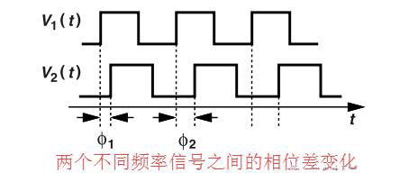 鎖相環(huán)中的鑒相器了解不？