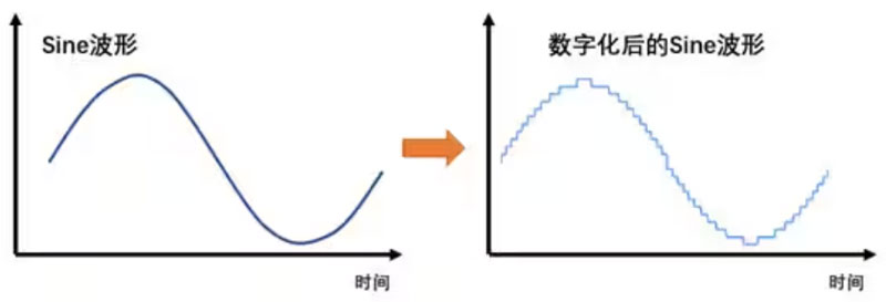 Σ －Δ ADC的高精度數(shù)模轉(zhuǎn)化，是如何實(shí)現(xiàn)的？