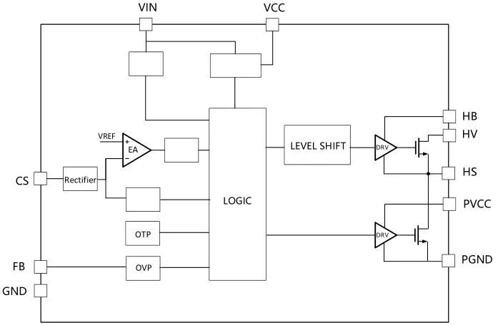 一、LED驅(qū)動模塊RSC6218A REASUNOS(瑞森半導體)通過持續(xù)投入研發(fā)，提升LLC應用技術，集成控制芯片與功率轉(zhuǎn)換，成功推出新一代產(chǎn)品RSC6218A WSOP-16，延續(xù)瑞森LLC拓撲方案，時機趨勢完全迎合我國雙碳政策，電氣特性契合新版國標GB/T 17625.1-2022和歐盟新版ERP認證EU2019/2020雙重法規(guī)，專為中小功率的產(chǎn)品提供優(yōu)秀的方案；接下來會分幾個篇章持續(xù)介紹新方案產(chǎn)品的應用資料和設計實例分享：  RSC6218A功率模塊內(nèi)部集成CS-CP-LLC電源半橋模塊和功率轉(zhuǎn)換模塊，延續(xù)瑞森主題設計方向單級實現(xiàn)高PF無頻閃技術和LLC諧振軟開關技術方案：該型號適用于5-18W功率段；具備高轉(zhuǎn)換效率(90%+)，高PF(>0.96)，低THD(<10%)，小型化(縮小PCB面積10-25%)，通過優(yōu)化產(chǎn)品內(nèi)部設計提升產(chǎn)品內(nèi)部功率器件的開啟與關閉性能，避免干擾發(fā)生，最高工作頻率達200KHZ，實現(xiàn)WSOP-16封裝兼顧散熱與小型化；并且內(nèi)部可自動設置死區(qū)時間，讓方案可靠易設計。 產(chǎn)品可廣泛應用于： 1.護眼系列燈具：如教室燈、辦公燈、護眼臺燈、壁燈、閱覽室燈等； 2.家居類燈具：如客廳燈、臥室燈、兒童房燈、廚房燈、走廊燈等； 3.軌道類燈具：地鐵照明、高鐵照明、隧道照明、車站照明等； 4.商照類燈具：筒燈、射燈、投射燈、 亮化燈、防爆燈等； 方案起到提供高效，穩(wěn)定，長壽命的作用。 二、產(chǎn)品功能框架  三、IC各PIN腳功能說明  PIN1 PGND 功率地，內(nèi)部是連接低邊MOS的S端地線； PIN2  NC  PIN3  HS 半橋MOS低邊漏極PIN； PIN4  HS 半橋MOS低邊漏極PIN； PIN5  HS 半橋MOS高邊源極PIN； PIN6  HS 半橋MOS高邊源極PIN； PIN7  NC  PIN8  HO 半橋MO高邊漏極； PIN9  HO 半橋MOS高邊漏極； PIN10 HB 半橋驅(qū)動高邊電源，通過外置的一個二極管與電容組成自舉回路，為高邊 MOS 的開啟提供電平； PIN11 VIN 高壓啟動的輸入腳，最高耐壓可達DC600V，啟動電流在1.7mA，一般應用是從高壓電解處串接一個1206100K電阻引到PIN1，在整個環(huán)路還未建立起來時，是靠這個引腳的供電通過內(nèi)部連接到PIN6VCC，然后把VCC電容慢慢充電到芯片的啟動電壓后，芯片開始工作。整個環(huán)路建立起來后，VIN腳內(nèi)部關斷，VCC 通過外部變壓器輔助繞組供電維持正常工作； PIN12  VCC 信號電源引腳， 工作電壓范圍 8-20V，工作電流在 0.8mA，靜態(tài)工作電流是 720uA； PIN13  NC DT懸空腳； PIN14 FB  電壓反饋輸入，VFB中心值是1.2V，該引腳的功能主要是限定空載電壓的最大幅度，該芯片空載保護屬于打嗝模式，可以有效降低空載損耗，能效要求輕松符合小于0.5W的要求； PIN15  CS 電流采樣正弦波信號輸入該PIN腳是通過線路中的互感電感采樣得到全波的正弦波信號， 通過電阻轉(zhuǎn)換為電壓信號后，輸入到CS PIN腳， 內(nèi)部連接到壓控振蕩器，根據(jù)輸入進來的電壓幅值大小，以及正弦波的頻率，壓控振蕩器輸出對應的方波來控制LG與HG端的MOS開關頻率，實現(xiàn)恒流調(diào)節(jié)控制； PIN16  AGND 信號地參考電平，主要連接 VCC，F(xiàn)B 對應 PIN 腳的元件地線。 四、關鍵PIN腳參數(shù)設定范圍  五、典型應用原理圖  關注瑞森半導體公眾號，接下來持續(xù)分享具體案例的設計參考文檔，攜手各伙伴們實現(xiàn)新版國標GB/T17625.1-2022的順利達標，為工程師縮短開發(fā)周期，讓工廠端得到滿意的產(chǎn)品，給客戶一個滿意的答卷，得到需要的利潤空間。