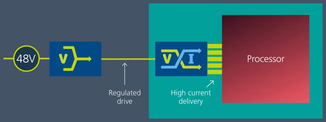 Vicor 電源模塊與垂直供電架構(gòu)相結(jié)合，為 GenAI 提供高效供電方法