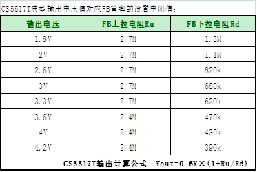 如何運用升降壓芯片CS5517實現(xiàn)鋰電池穩(wěn)定輸出3.3V/3.6V（1.2-5V）的電壓？