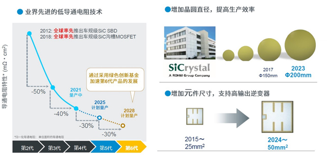 25倍產(chǎn)能提升，羅姆開啟十年SiC擴(kuò)張之路