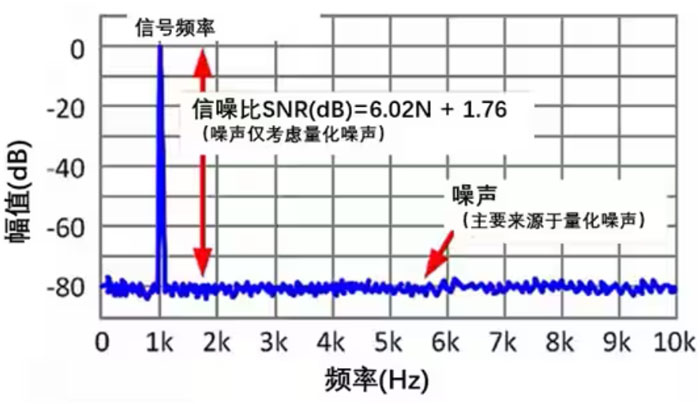 Σ －Δ ADC的高精度數(shù)模轉(zhuǎn)化，是如何實(shí)現(xiàn)的？