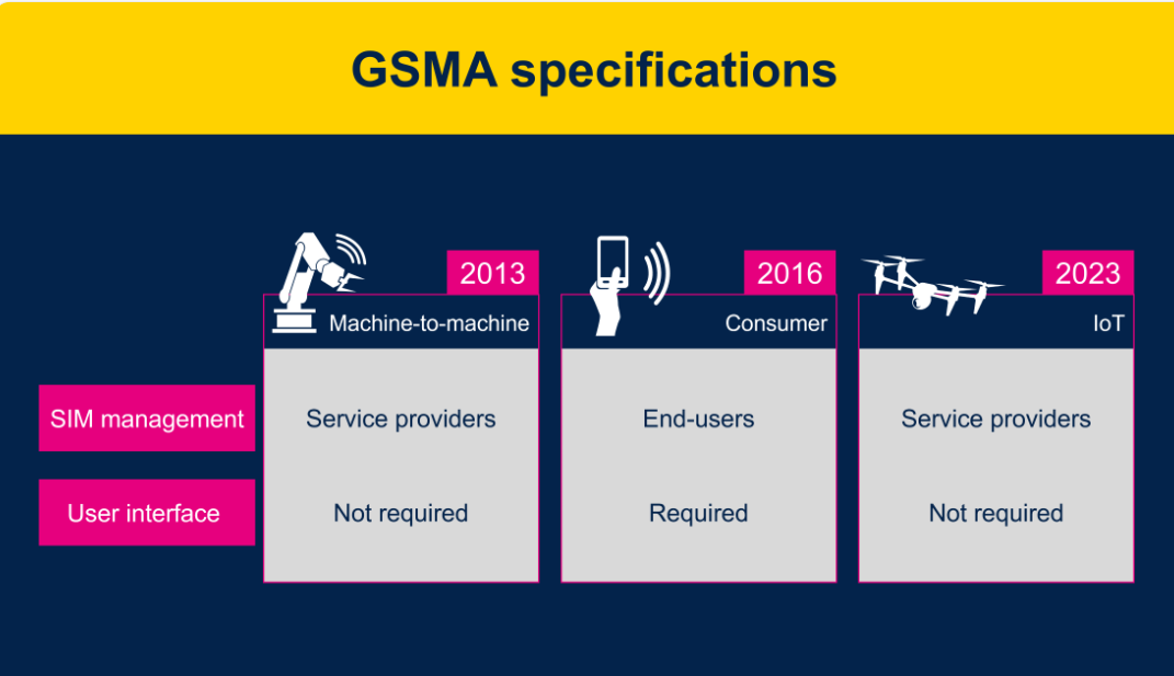 物聯(lián)網(wǎng)設備: GSMA eSIM卡的最佳時機到了嗎？