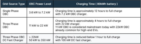 不斷改進 OBC 設計，適應更高的功率等級和電壓