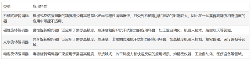 旋轉(zhuǎn)編碼器的類型以及選擇與設(shè)計注意要點