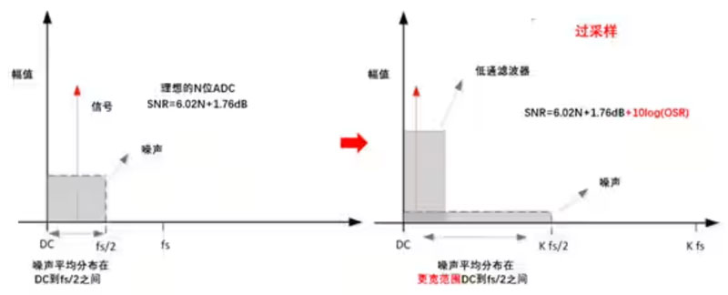 Σ －Δ ADC的高精度數(shù)模轉(zhuǎn)化，是如何實(shí)現(xiàn)的？