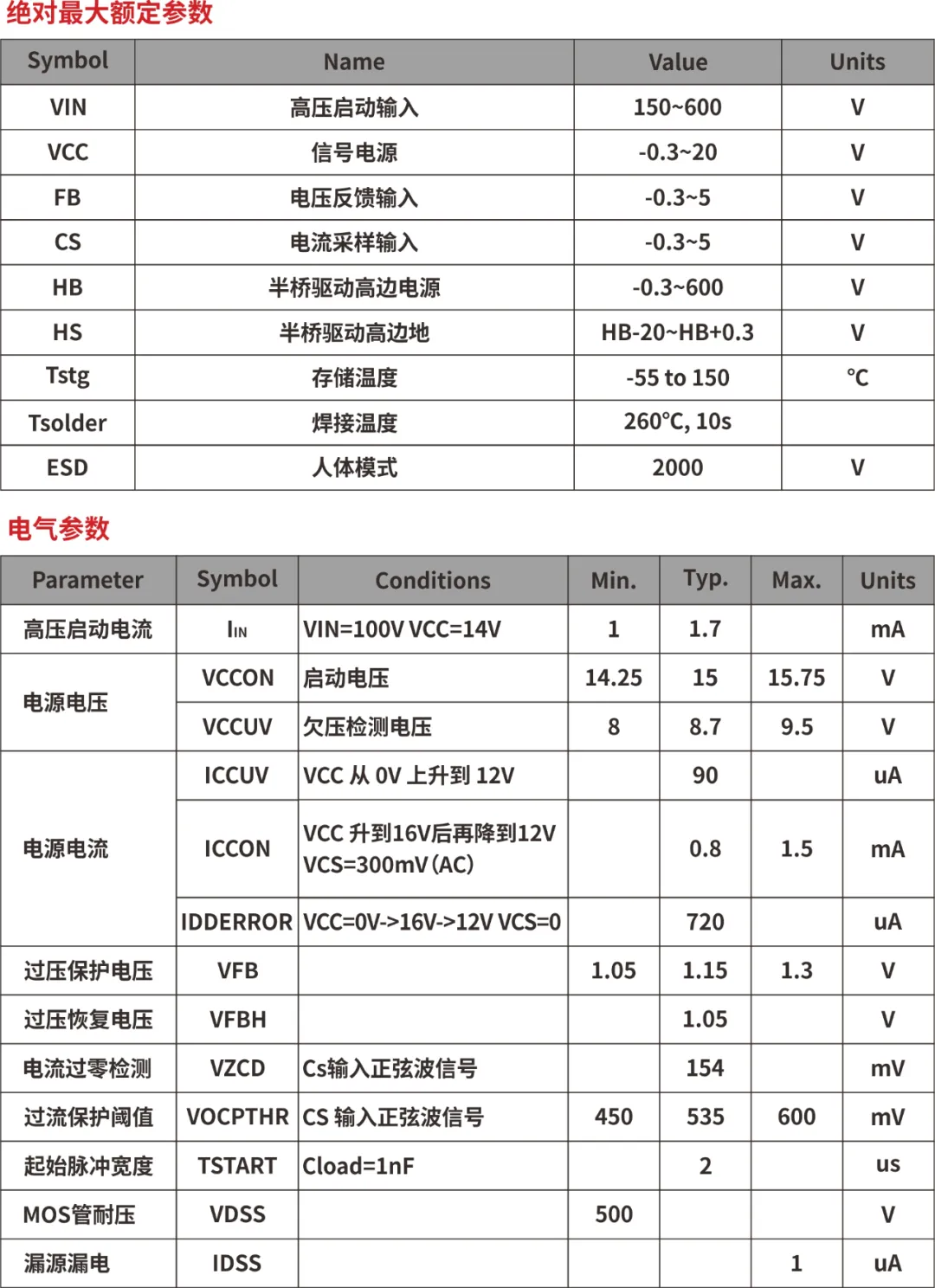 一、LED驅(qū)動模塊RSC6218A REASUNOS(瑞森半導體)通過持續(xù)投入研發(fā)，提升LLC應用技術，集成控制芯片與功率轉(zhuǎn)換，成功推出新一代產(chǎn)品RSC6218A WSOP-16，延續(xù)瑞森LLC拓撲方案，時機趨勢完全迎合我國雙碳政策，電氣特性契合新版國標GB/T 17625.1-2022和歐盟新版ERP認證EU2019/2020雙重法規(guī)，專為中小功率的產(chǎn)品提供優(yōu)秀的方案；接下來會分幾個篇章持續(xù)介紹新方案產(chǎn)品的應用資料和設計實例分享：  RSC6218A功率模塊內(nèi)部集成CS-CP-LLC電源半橋模塊和功率轉(zhuǎn)換模塊，延續(xù)瑞森主題設計方向單級實現(xiàn)高PF無頻閃技術和LLC諧振軟開關技術方案：該型號適用于5-18W功率段；具備高轉(zhuǎn)換效率(90%+)，高PF(>0.96)，低THD(<10%)，小型化(縮小PCB面積10-25%)，通過優(yōu)化產(chǎn)品內(nèi)部設計提升產(chǎn)品內(nèi)部功率器件的開啟與關閉性能，避免干擾發(fā)生，最高工作頻率達200KHZ，實現(xiàn)WSOP-16封裝兼顧散熱與小型化；并且內(nèi)部可自動設置死區(qū)時間，讓方案可靠易設計。 產(chǎn)品可廣泛應用于： 1.護眼系列燈具：如教室燈、辦公燈、護眼臺燈、壁燈、閱覽室燈等； 2.家居類燈具：如客廳燈、臥室燈、兒童房燈、廚房燈、走廊燈等； 3.軌道類燈具：地鐵照明、高鐵照明、隧道照明、車站照明等； 4.商照類燈具：筒燈、射燈、投射燈、 亮化燈、防爆燈等； 方案起到提供高效，穩(wěn)定，長壽命的作用。 二、產(chǎn)品功能框架  三、IC各PIN腳功能說明  PIN1 PGND 功率地，內(nèi)部是連接低邊MOS的S端地線； PIN2  NC  PIN3  HS 半橋MOS低邊漏極PIN； PIN4  HS 半橋MOS低邊漏極PIN； PIN5  HS 半橋MOS高邊源極PIN； PIN6  HS 半橋MOS高邊源極PIN； PIN7  NC  PIN8  HO 半橋MO高邊漏極； PIN9  HO 半橋MOS高邊漏極； PIN10 HB 半橋驅(qū)動高邊電源，通過外置的一個二極管與電容組成自舉回路，為高邊 MOS 的開啟提供電平； PIN11 VIN 高壓啟動的輸入腳，最高耐壓可達DC600V，啟動電流在1.7mA，一般應用是從高壓電解處串接一個1206100K電阻引到PIN1，在整個環(huán)路還未建立起來時，是靠這個引腳的供電通過內(nèi)部連接到PIN6VCC，然后把VCC電容慢慢充電到芯片的啟動電壓后，芯片開始工作。整個環(huán)路建立起來后，VIN腳內(nèi)部關斷，VCC 通過外部變壓器輔助繞組供電維持正常工作； PIN12  VCC 信號電源引腳， 工作電壓范圍 8-20V，工作電流在 0.8mA，靜態(tài)工作電流是 720uA； PIN13  NC DT懸空腳； PIN14 FB  電壓反饋輸入，VFB中心值是1.2V，該引腳的功能主要是限定空載電壓的最大幅度，該芯片空載保護屬于打嗝模式，可以有效降低空載損耗，能效要求輕松符合小于0.5W的要求； PIN15  CS 電流采樣正弦波信號輸入該PIN腳是通過線路中的互感電感采樣得到全波的正弦波信號， 通過電阻轉(zhuǎn)換為電壓信號后，輸入到CS PIN腳， 內(nèi)部連接到壓控振蕩器，根據(jù)輸入進來的電壓幅值大小，以及正弦波的頻率，壓控振蕩器輸出對應的方波來控制LG與HG端的MOS開關頻率，實現(xiàn)恒流調(diào)節(jié)控制； PIN16  AGND 信號地參考電平，主要連接 VCC，F(xiàn)B 對應 PIN 腳的元件地線。 四、關鍵PIN腳參數(shù)設定范圍  五、典型應用原理圖  關注瑞森半導體公眾號，接下來持續(xù)分享具體案例的設計參考文檔，攜手各伙伴們實現(xiàn)新版國標GB/T17625.1-2022的順利達標，為工程師縮短開發(fā)周期，讓工廠端得到滿意的產(chǎn)品，給客戶一個滿意的答卷，得到需要的利潤空間。