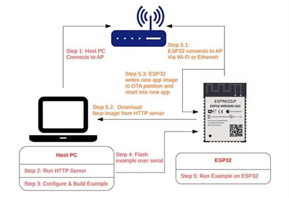 支持 OTA 更新的MCU很多 為何 ESP32這么受歡迎？