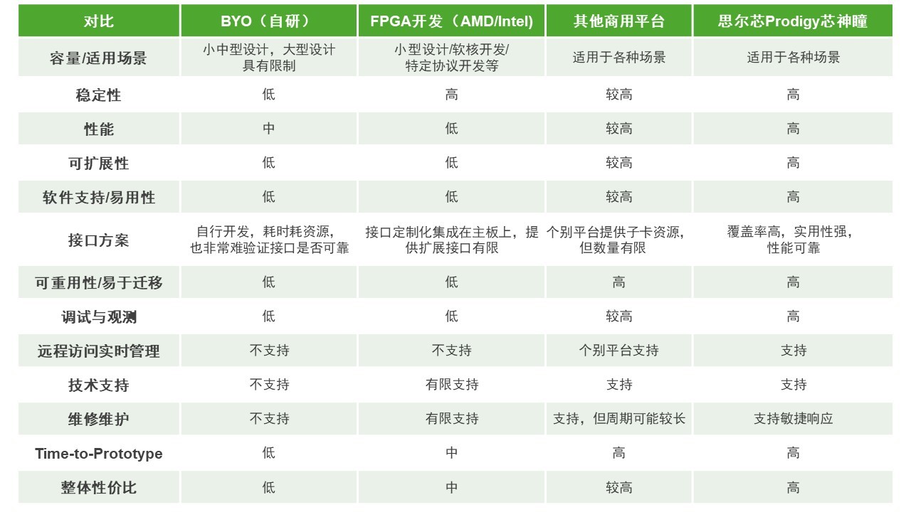 BYO、FPGA開發(fā)板與商用，一文詳解各類原型驗證