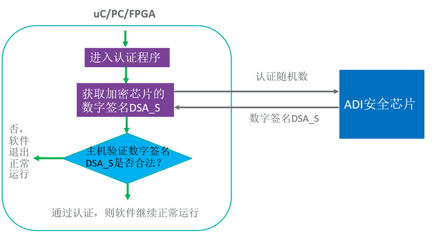 智者避危于無形，如何讓您的電子系統(tǒng)實現(xiàn)可靠的安全認(rèn)證？