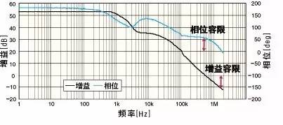 電源環(huán)路閉環(huán)穩(wěn)定性的評判標(biāo)準