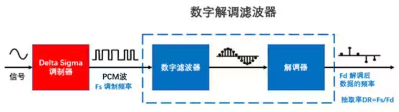 Σ －Δ ADC的高精度數(shù)模轉(zhuǎn)化，是如何實(shí)現(xiàn)的？