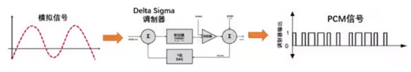 Σ －Δ ADC的高精度數(shù)模轉(zhuǎn)化，是如何實(shí)現(xiàn)的？